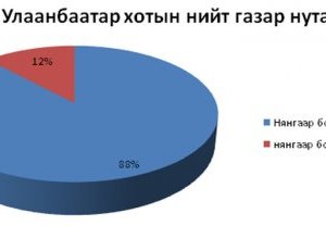 УЛААНБААТАР ХОТЫН ХӨРСНИЙ БОХИРДОЛ УЛААН ГЭРЭЛ АНИВЧУУЛЖ БАЙНА