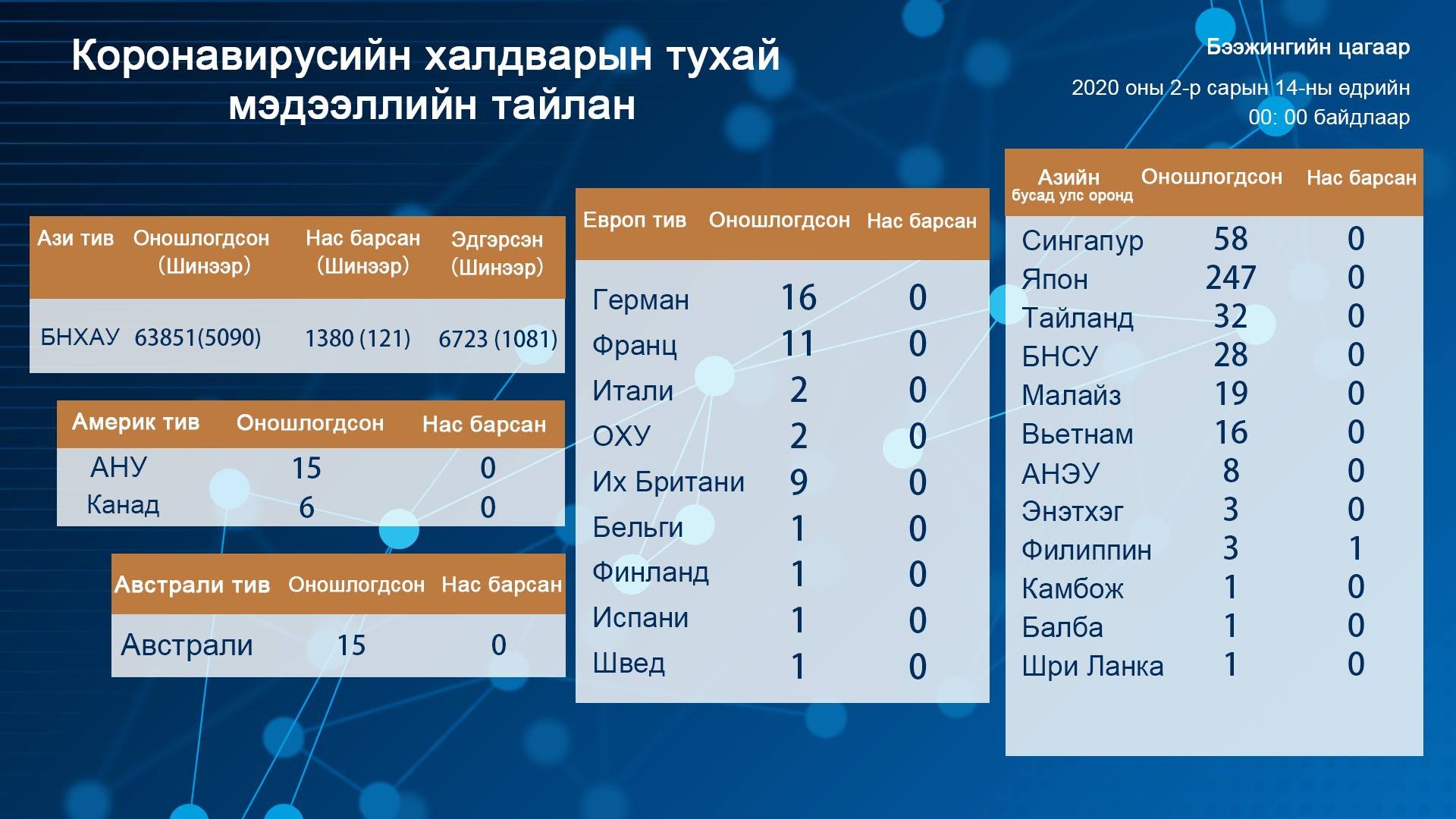 Коронавирусийн халдвар 2-р сарын 14-ний 00 цагийн байдлаар