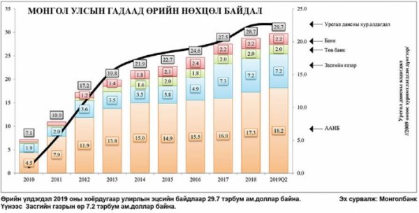 Бондуудын эргэн төлөлтөд эрсдэл учирч болзошгүй