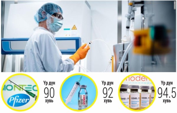 COVID-19: Гурван вакцин бэлэн болжээ