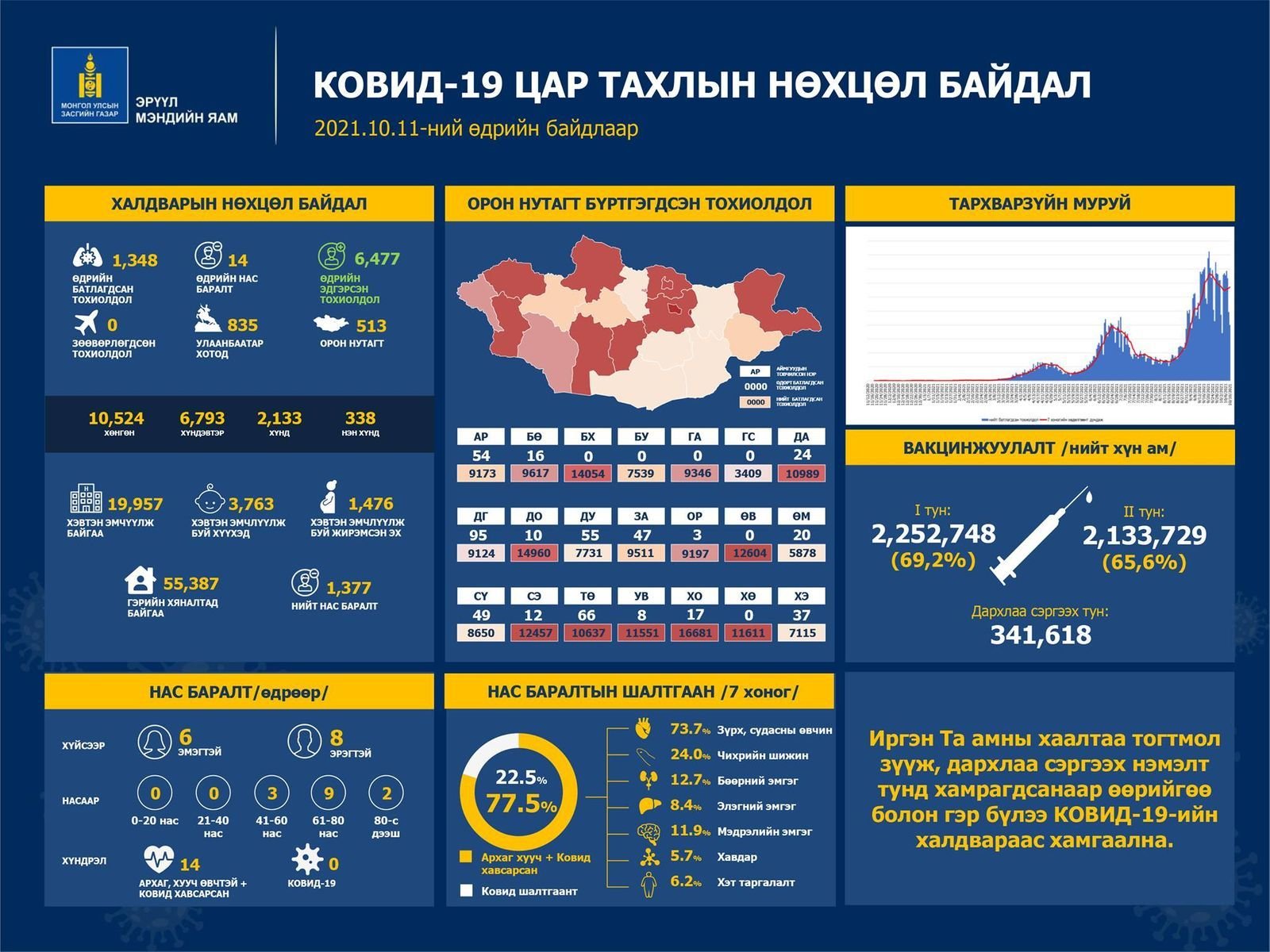 ЭМЯ:1348 тохиолдол бүртгэгдэж, 14 хүн нас барлаа