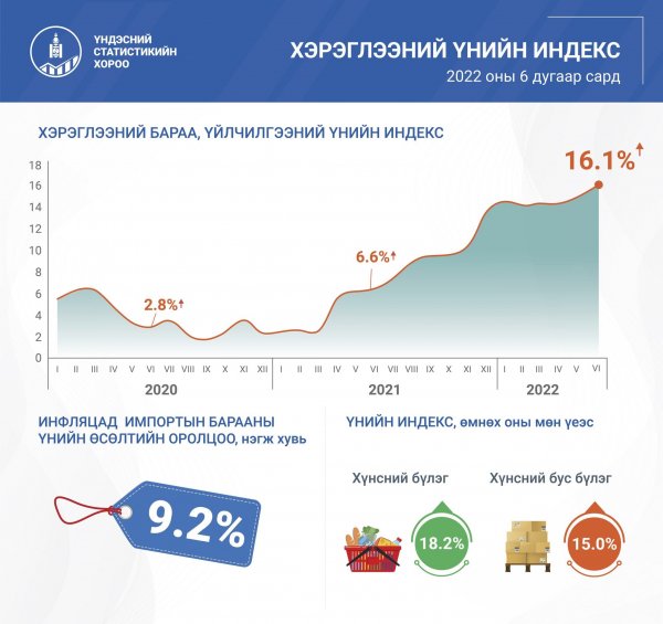 Өргөн хэрэглээний барааны үнэ өмнөх сараас 1.5 хувиар өсжээ